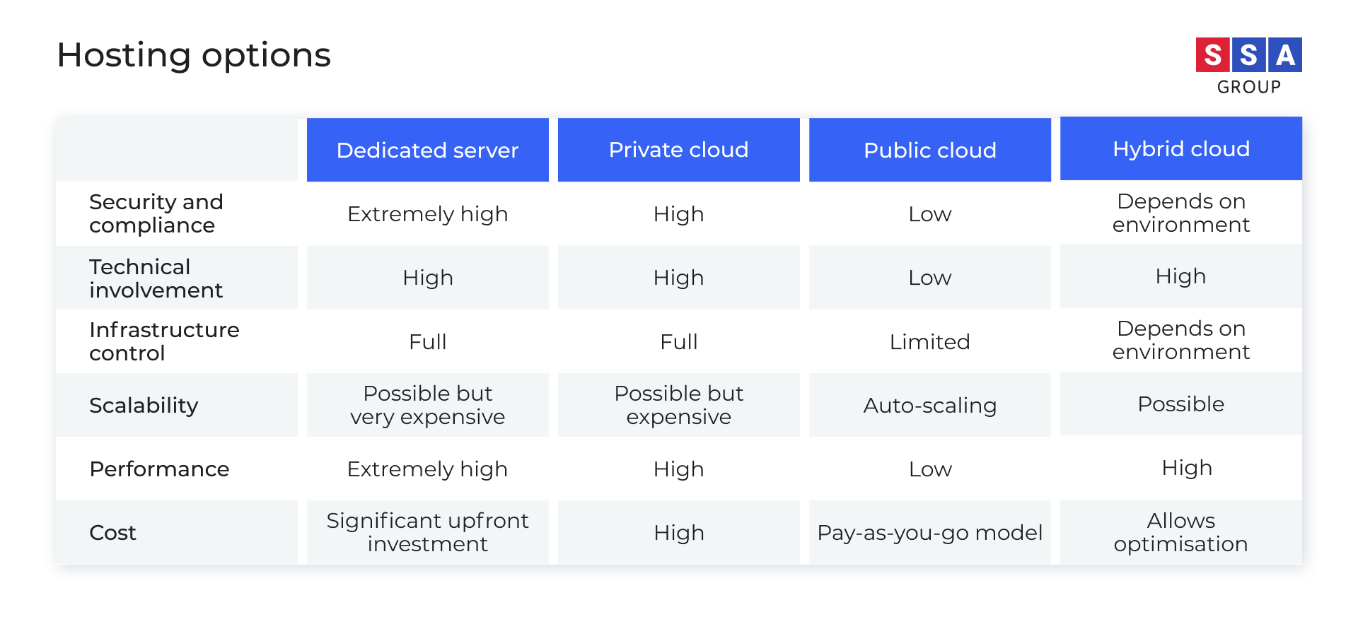 hosting options