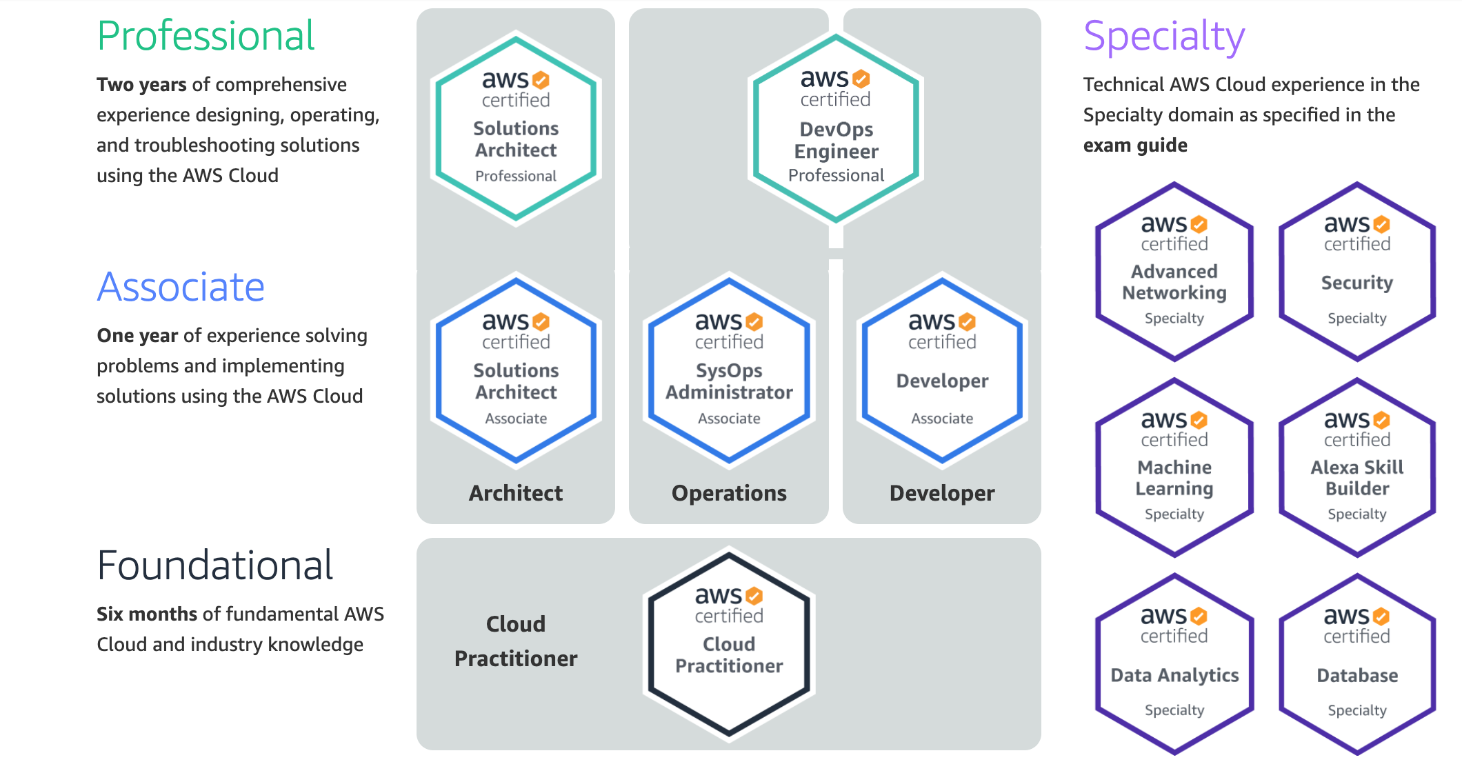 AWS certificates