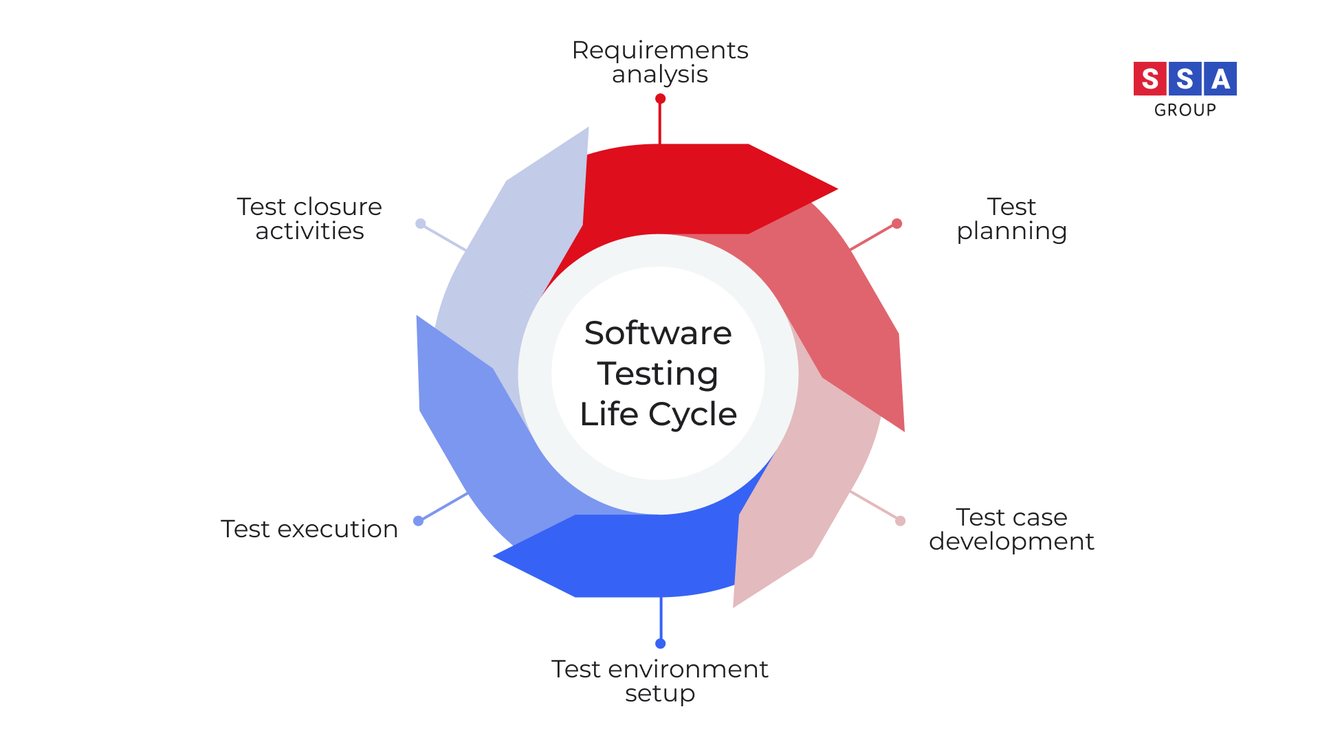 Software testing life cycle